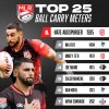 May be an image of ‎1 person, playing football and ‎text that says '‎MLR TOP 25 BALL CARRY METERS 1 NATE AUGSPURGER 1595 SD 2 LEUON SD INAFUTI 1494 MIKEY TE'O LEBION 1431 JOE MANO 1415 5 CALEB MAKENE 1318 LR DAN KRIEL EGION 1313 اد PALADIN 7 WIAN CONRADIE 1262‎'‎‎