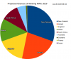RWC Projection Pie Chart 2019-09-22.png