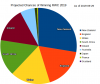 RWC Projection Pie Chart 2019-09-29.png